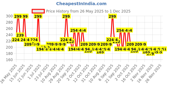 myntra.com Colgate Total Plaque Release Natural Mint Toothpaste with Amino Foam & Zinc - 80g colgate Price History Graph from 26 May 2025 to 1 Dec 2025