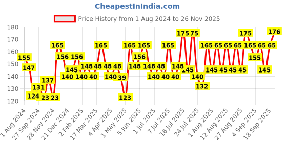 myntra.com Colgate Vedshakti Toothpaste for Whole Mouth Health With Neem Clove & Honey - 200g colgate Price History Graph from 1 Aug 2024 to 26 Nov 2025