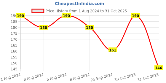myntra.com Colgate Visible White Enamel Safe Sparkling Mint Teeth Whitening Toothpaste - 100g colgate Price History Graph from 1 Aug 2024 to 31 Oct 2025