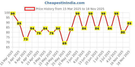myntra.com Colgate Visible White Enamel Safe Toothpaste for Stain Removal 50g - Sparkling Mint colgate Price History Graph from 15 Mar 2025 to 18 Nov 2025