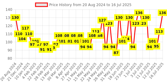 myntra.com Colgate Visible White O2 Mint Teeth Whitening Toothpaste with Active Technology - 25g colgate Price History Graph from 20 Aug 2024 to 16 Jul 2025