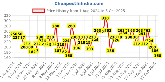 myntra.com Colgate Visible White O2 Teeth Whitening Toothpaste 50g - Peppermint Sparkle colgate Price History Graph from 1 Aug 2024 to 3 Oct 2025