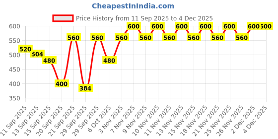 myntra.com Colgate Visible White Purple Serum - 40 ml colgate Price History Graph from 11 Sep 2025 to 4 Dec 2025