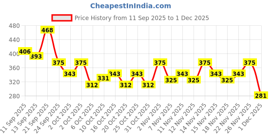myntra.com Colgate Visible White Purple Toothpaste - 240g with Gratitude Journal & Tote Bag colgate Price History Graph from 11 Sep 2025 to 1 Dec 2025