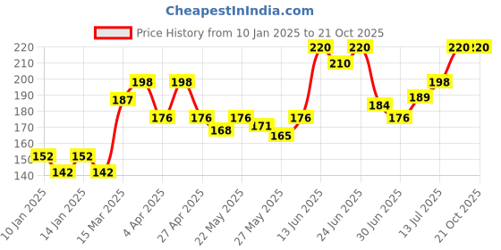 myntra.com Colgate Visible White Sparkling Mint Teeth Whitening Toothpaste - 120g colgate Price History Graph from 10 Jan 2025 to 19 Oct 2025