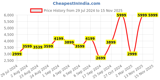 myntra.com Collection by Clarks Men Brown Leather Formal Slip-Ons clarks Price History Graph from 29 Jul 2024 to 15 Nov 2025