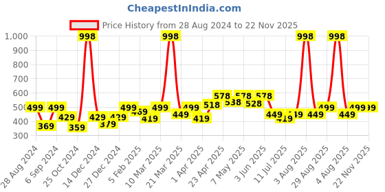myntra.com College Girl Bra Full Coverage college girl Price History Graph from 28 Aug 2024 to 22 Nov 2025