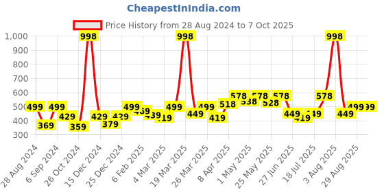 myntra.com College Girl Bra Full Coverage college girl Price History Graph from 28 Aug 2024 to 5 Oct 2025