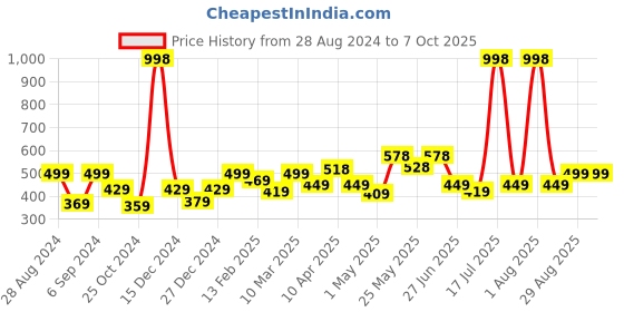 myntra.com College Girl Bra Full Coverage college girl Price History Graph from 28 Aug 2024 to 7 Oct 2025