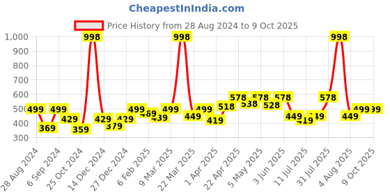myntra.com College Girl Bra Full Coverage college girl Price History Graph from 28 Aug 2024 to 9 Oct 2025