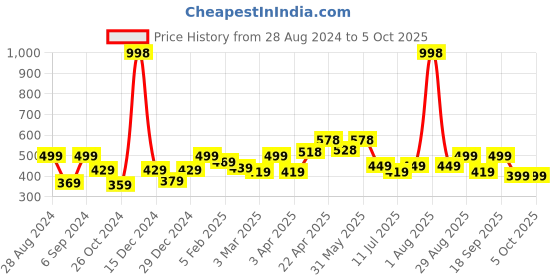 myntra.com College Girl Bra Full Coverage college girl Price History Graph from 28 Aug 2024 to 4 Oct 2025