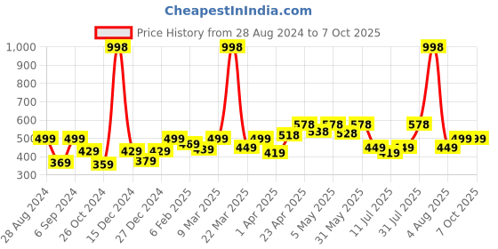 myntra.com College Girl Bra Full Coverage college girl Price History Graph from 28 Aug 2024 to 7 Oct 2025