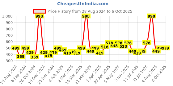 myntra.com College Girl Bra Full Coverage college girl Price History Graph from 28 Aug 2024 to 5 Oct 2025