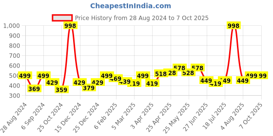 myntra.com College Girl Bra Full Coverage college girl Price History Graph from 28 Aug 2024 to 7 Oct 2025