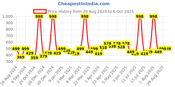 myntra.com College Girl Bra Full Coverage college girl Price History Graph from 28 Aug 2024 to 5 Oct 2025