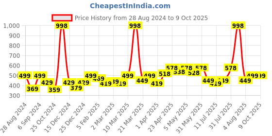 myntra.com College Girl Bra Full Coverage college girl Price History Graph from 28 Aug 2024 to 8 Oct 2025