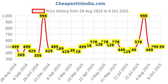myntra.com College Girl Bra Full Coverage college girl Price History Graph from 28 Aug 2024 to 8 Oct 2025