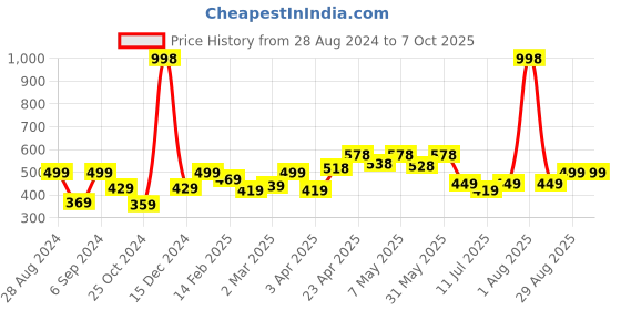 myntra.com College Girl Bra Full Coverage college girl Price History Graph from 28 Aug 2024 to 7 Oct 2025