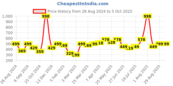 myntra.com College Girl Bra Full Coverage college girl Price History Graph from 28 Aug 2024 to 5 Oct 2025