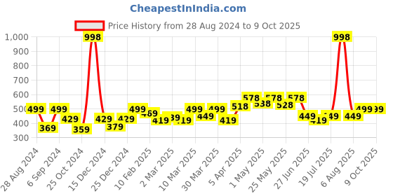 myntra.com College Girl Bra Full Coverage college girl Price History Graph from 28 Aug 2024 to 7 Oct 2025
