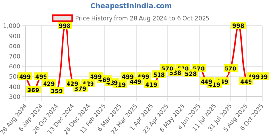 myntra.com College Girl Bra Full Coverage college girl Price History Graph from 28 Aug 2024 to 6 Oct 2025