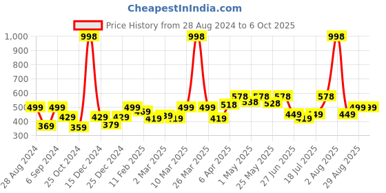 myntra.com College Girl Bra Full Coverage college girl Price History Graph from 28 Aug 2024 to 5 Oct 2025