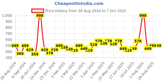 myntra.com College Girl Bra Full Coverage college girl Price History Graph from 28 Aug 2024 to 7 Oct 2025
