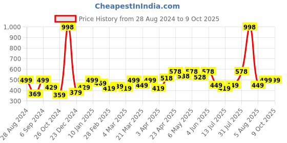 myntra.com College Girl Bra Full Coverage college girl Price History Graph from 28 Aug 2024 to 9 Oct 2025