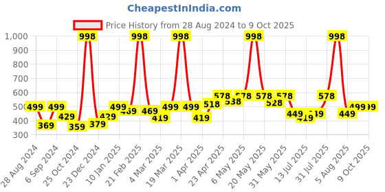 myntra.com College Girl Bra Full Coverage college girl Price History Graph from 28 Aug 2024 to 8 Oct 2025
