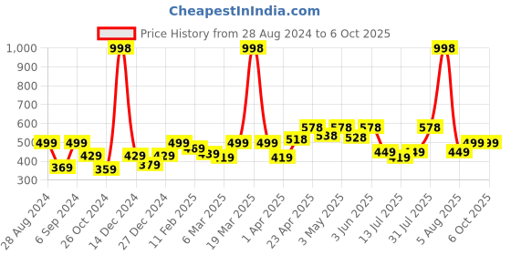 myntra.com College Girl Bra Full Coverage college girl Price History Graph from 28 Aug 2024 to 5 Oct 2025