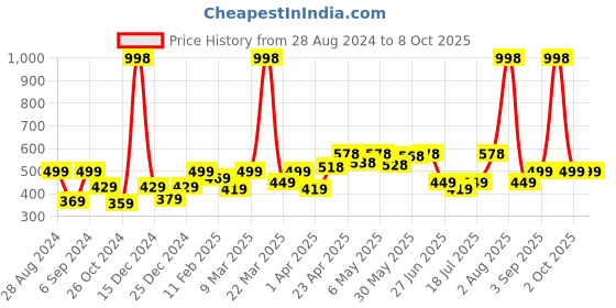 myntra.com College Girl Bra Full Coverage college girl Price History Graph from 28 Aug 2024 to 8 Oct 2025