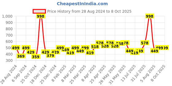 myntra.com College Girl Bra Full Coverage college girl Price History Graph from 28 Aug 2024 to 8 Oct 2025