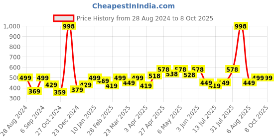 myntra.com College Girl Bra Full Coverage college girl Price History Graph from 28 Aug 2024 to 8 Oct 2025