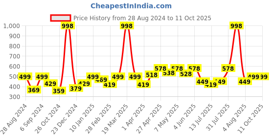 myntra.com College Girl Bra Full Coverage college girl Price History Graph from 28 Aug 2024 to 10 Oct 2025