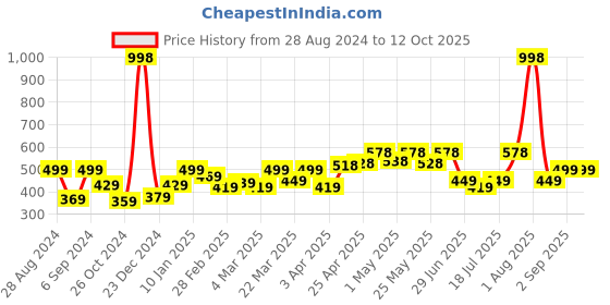myntra.com College Girl Bra Full Coverage college girl Price History Graph from 28 Aug 2024 to 11 Oct 2025