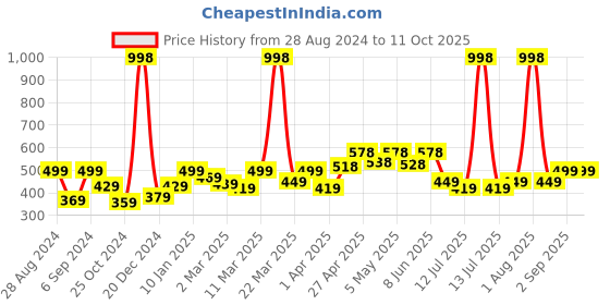 myntra.com College Girl Bra Full Coverage college girl Price History Graph from 28 Aug 2024 to 11 Oct 2025