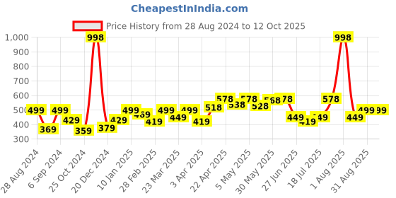 myntra.com College Girl Bra Full Coverage college girl Price History Graph from 28 Aug 2024 to 12 Oct 2025