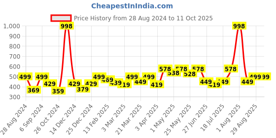 myntra.com College Girl Bra Full Coverage college girl Price History Graph from 28 Aug 2024 to 10 Oct 2025