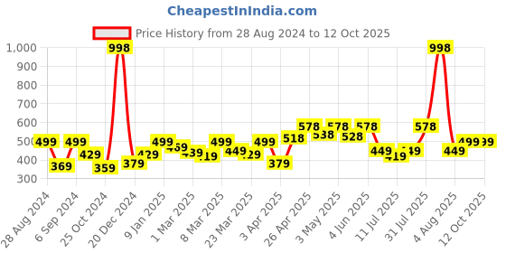 myntra.com College Girl Bra Full Coverage college girl Price History Graph from 28 Aug 2024 to 12 Oct 2025