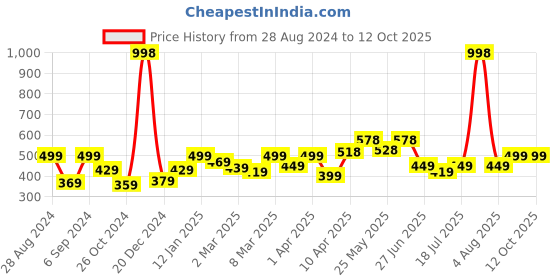 myntra.com College Girl Bra Full Coverage college girl Price History Graph from 28 Aug 2024 to 12 Oct 2025