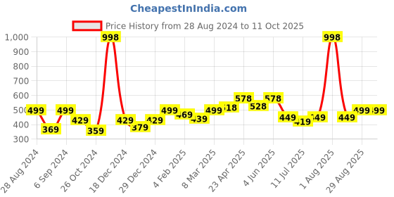 myntra.com College Girl Bra Full Coverage college girl Price History Graph from 28 Aug 2024 to 11 Oct 2025