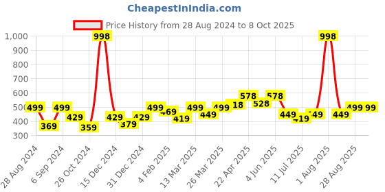 myntra.com College Girl Bra Full Coverage college girl Price History Graph from 28 Aug 2024 to 8 Oct 2025