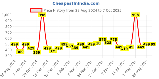 myntra.com College Girl Bra Full Coverage college girl Price History Graph from 28 Aug 2024 to 7 Oct 2025