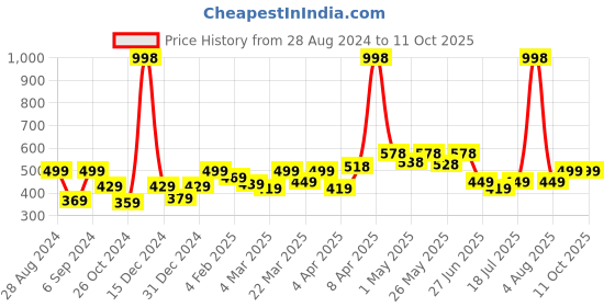 myntra.com College Girl Bra Full Coverage college girl Price History Graph from 28 Aug 2024 to 11 Oct 2025