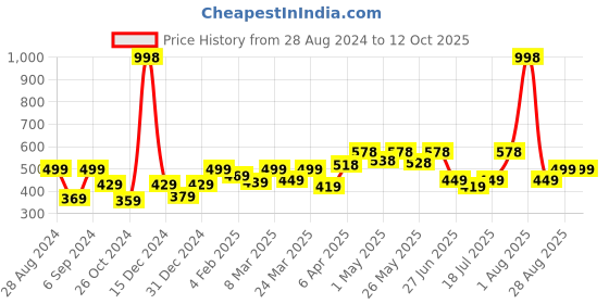 myntra.com College Girl Bra Full Coverage college girl Price History Graph from 28 Aug 2024 to 12 Oct 2025