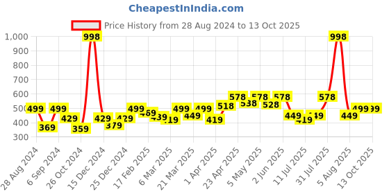 myntra.com College Girl Bra Full Coverage college girl Price History Graph from 28 Aug 2024 to 12 Oct 2025