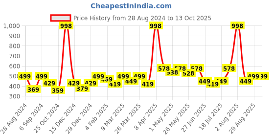 myntra.com College Girl Bra Full Coverage college girl Price History Graph from 28 Aug 2024 to 12 Oct 2025