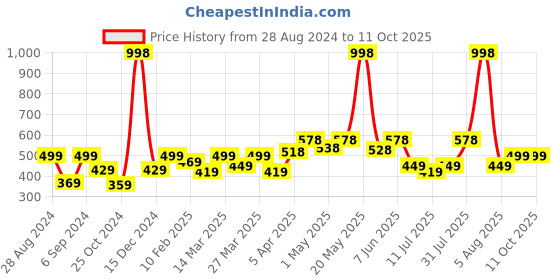 myntra.com College Girl Bra Full Coverage college girl Price History Graph from 28 Aug 2024 to 10 Oct 2025