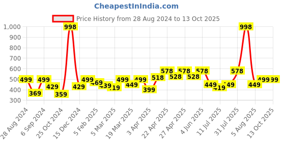 myntra.com College Girl Bra Full Coverage college girl Price History Graph from 28 Aug 2024 to 13 Oct 2025