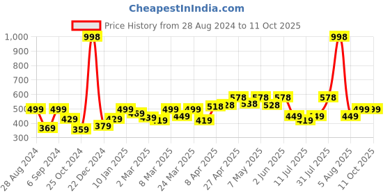 myntra.com College Girl Bra Full Coverage college girl Price History Graph from 28 Aug 2024 to 11 Oct 2025